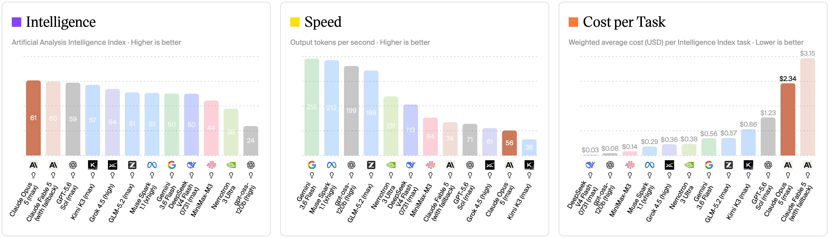 Graph comparing intelligence, speed, and cost